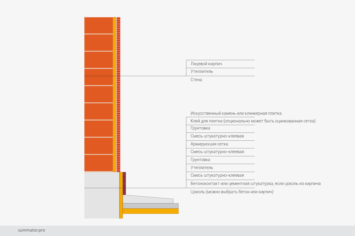 Пирог отделки фасада облицовочным кирпичом