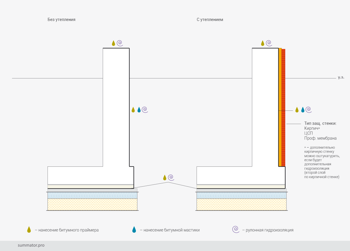 Входные данные для стен цокольного этажа