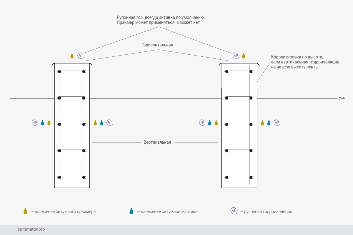 Гидроизоляция ленточного фундамента