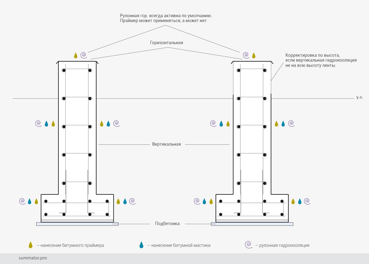 Гидроизоляция ленточного фундамента с основанием