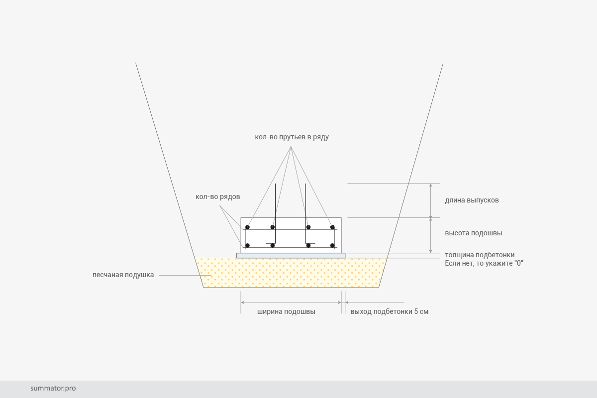 Основание ленточного фундамента