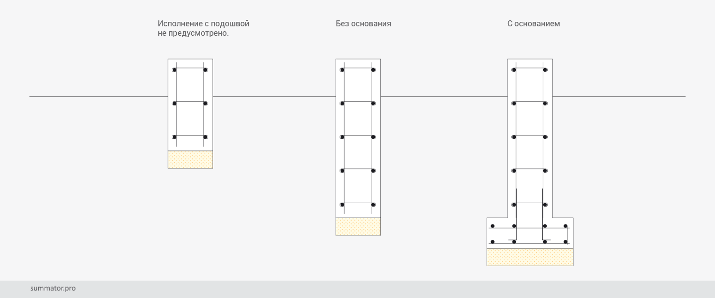ленточный фундамент