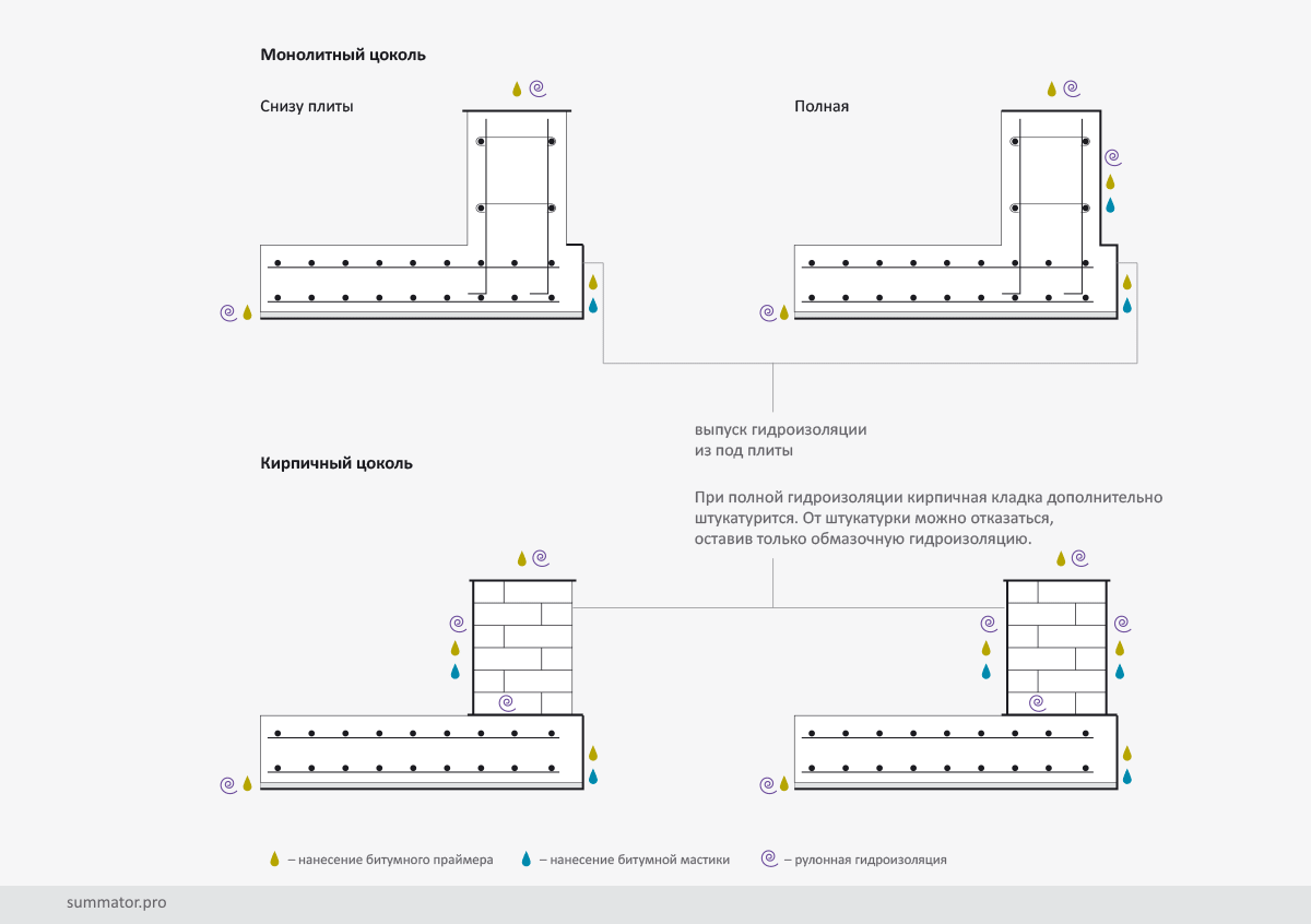 Гидроизоляция монолитного и кирпичного цоколя фундаментной монолитной ж/б плиты