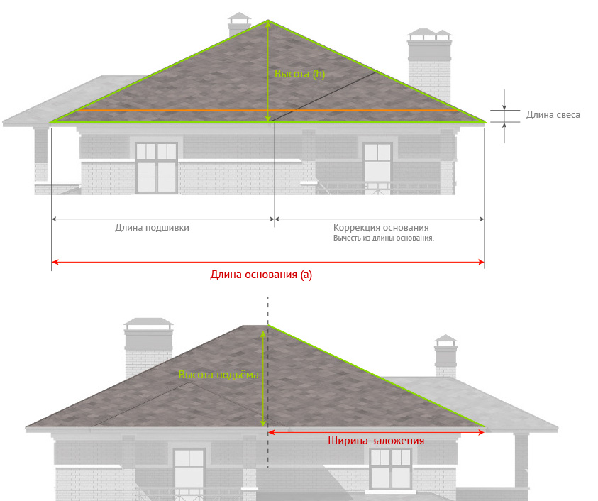 Ширина заложения и высота формы крыши