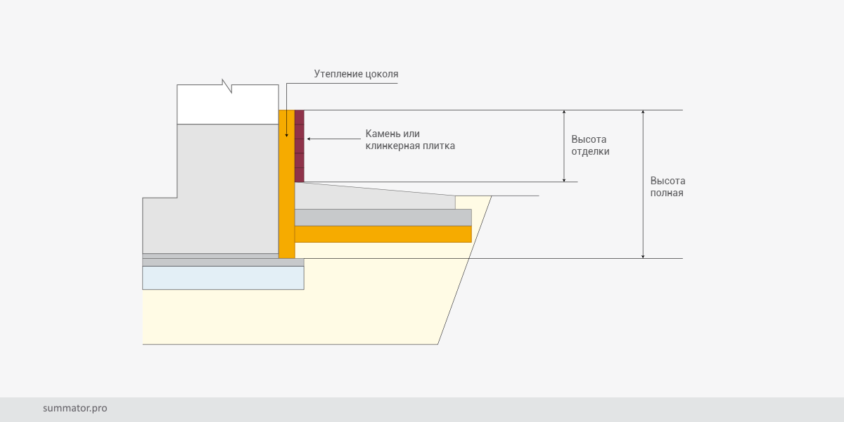 Цоколь при отделке фасада штукатуркой