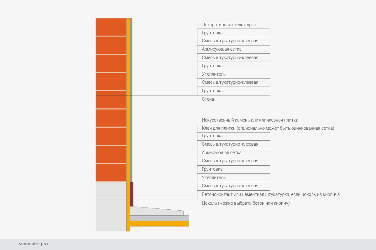 Пирог стены для расчета стоимости отделки фасада штукатуркой