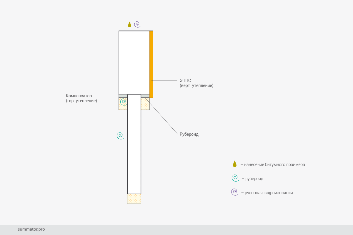утепление фундамент сваи с ростверком